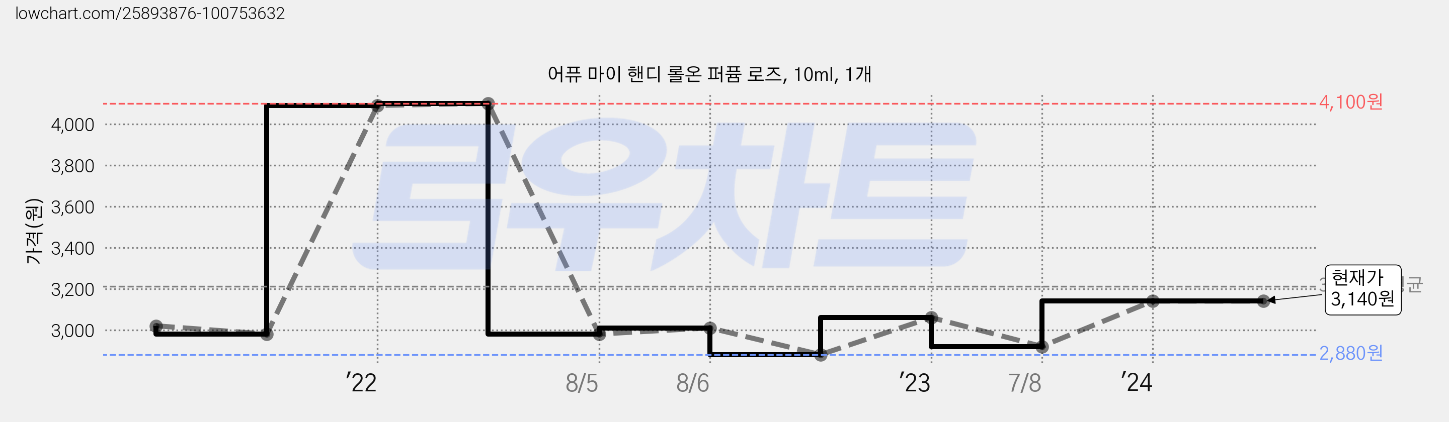 어퓨 마이 핸디 롤온 퍼퓸 로즈, 10ml, 1개 가격 변동 차트, 현재가 3,140원, 역대최저가