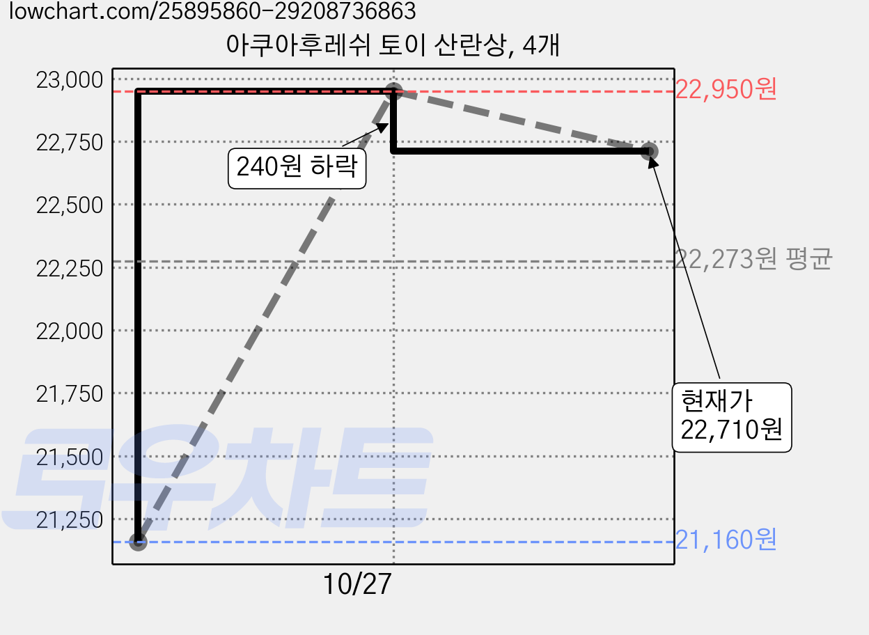 아쿠아후레쉬 토이 산란상, 4개 가격 변동 차트, 현재가 22,710원, 관측 최저가 21,160원