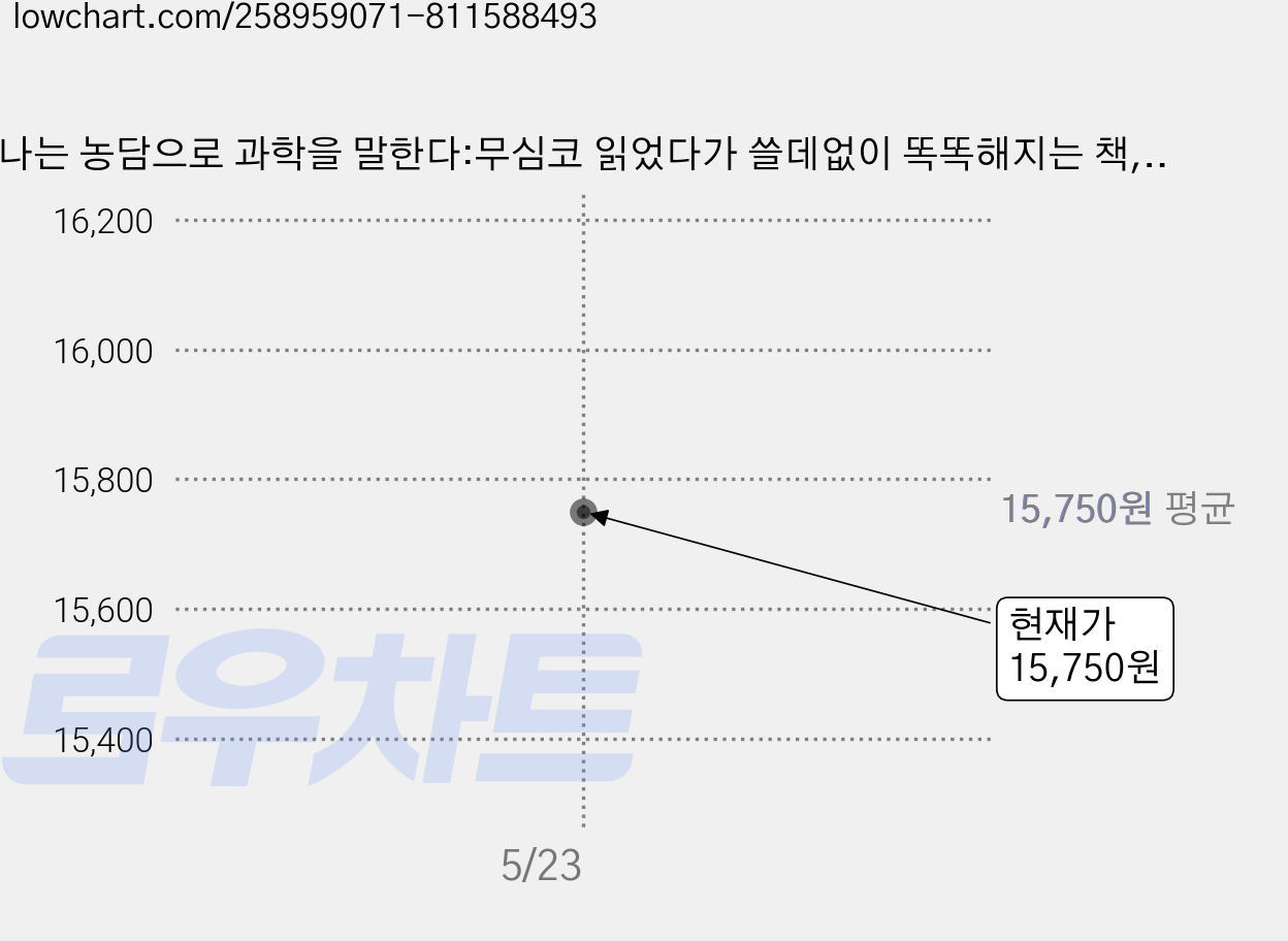 나는 농담으로 과학을 말한다:무심코 읽었다가 쓸데없이 똑똑해지는 책, 웨일북(whalebooks), 오후 가격 변동 차트, 현재가 15,750원