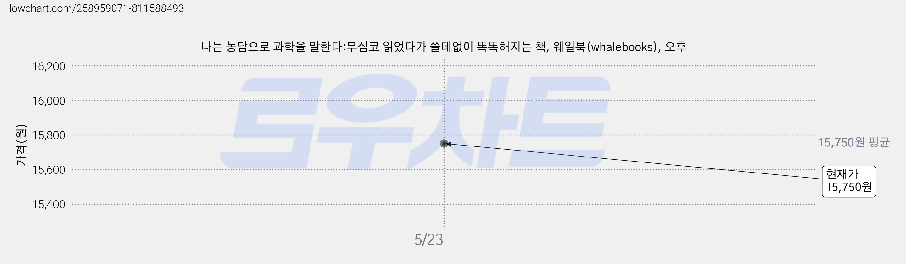 나는 농담으로 과학을 말한다:무심코 읽었다가 쓸데없이 똑똑해지는 책, 웨일북(whalebooks), 오후 가격 변동 차트, 현재가 15,750원