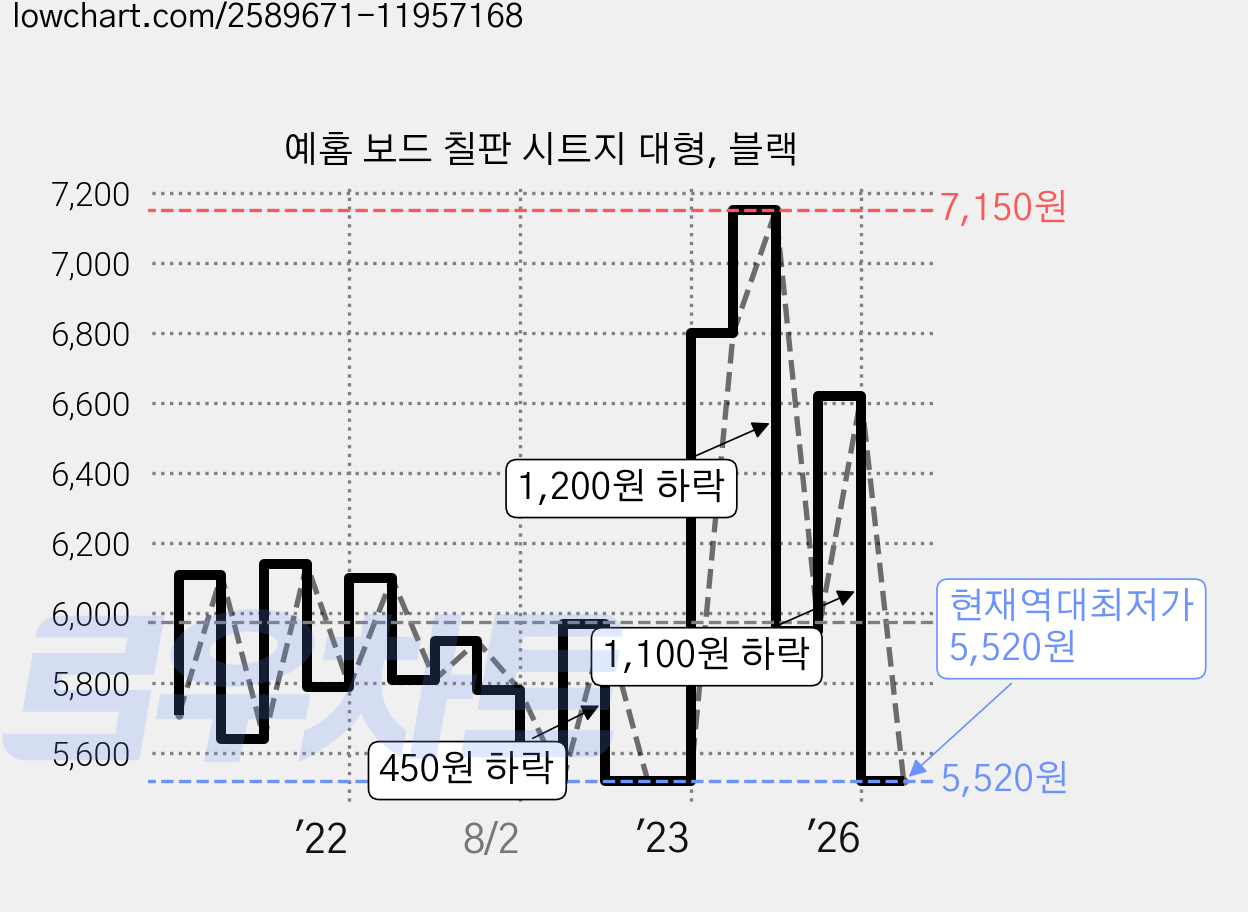 예홈 보드 칠판 시트지 대형, 블랙 가격 변동 차트, 현재가 5,520원, 역대최저가