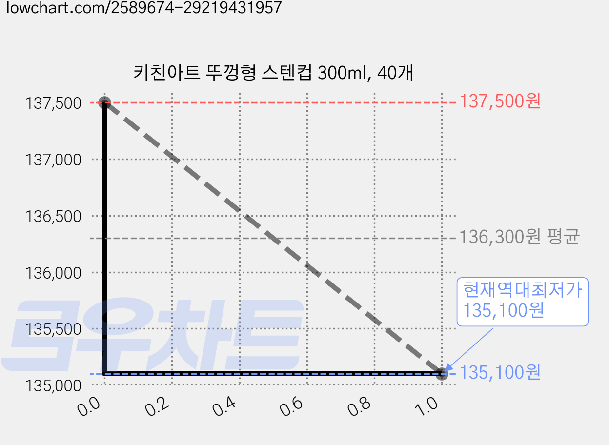 키친아트 뚜껑형 스텐컵 300ml, 40개 가격 변동 차트, 현재가 135,100원, 역대최저가