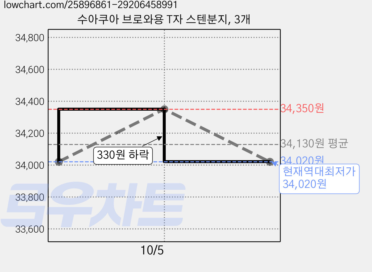 수아쿠아 브로와용 T자 스텐분지, 3개 가격 변동 차트, 현재가 34,020원, 역대최저가