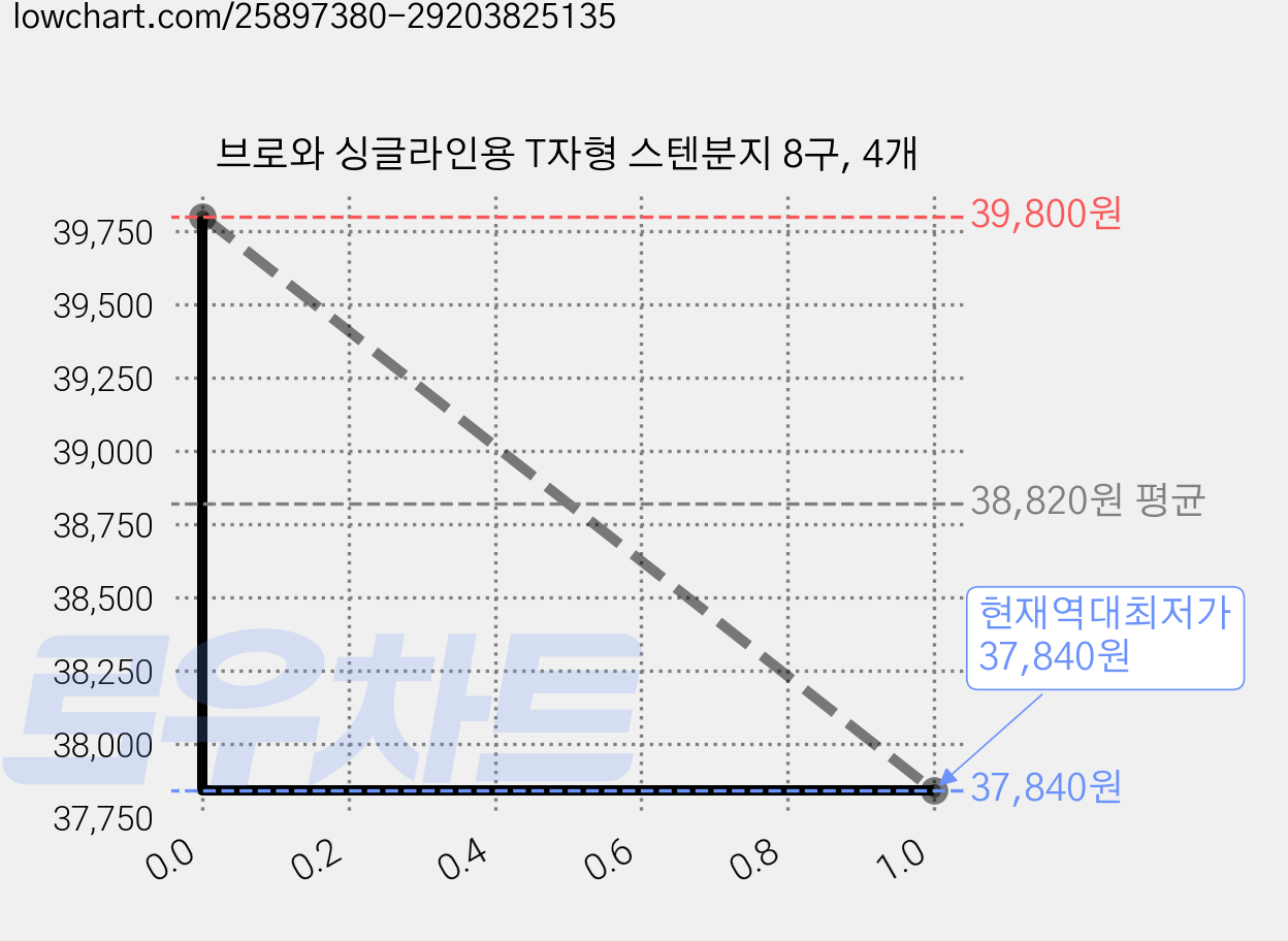 브로와 싱글라인용 T자형 스텐분지 8구, 4개 가격 변동 차트, 현재가 37,840원, 역대최저가