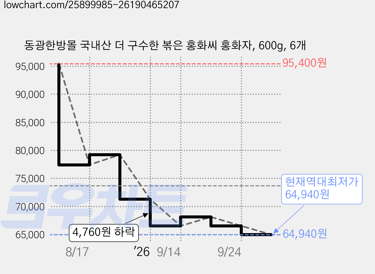 동광한방몰 국내산 더 구수한 볶은 홍화씨 홍화자, 600g, 6개 가격 변동 차트, 현재가 64,940원, 역대최저가