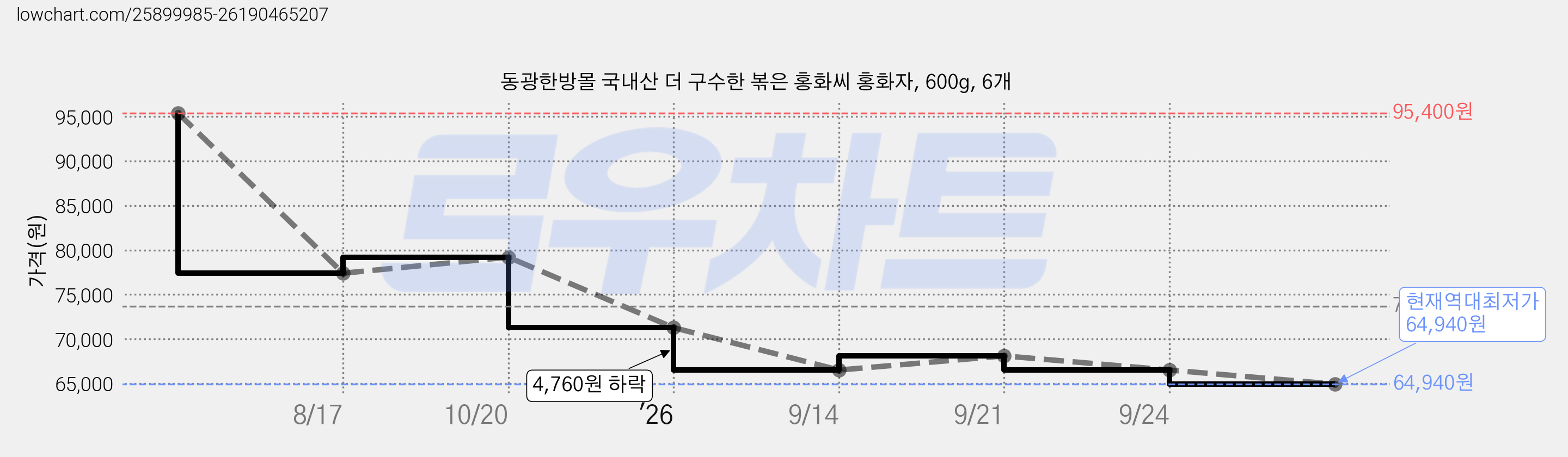 동광한방몰 국내산 더 구수한 볶은 홍화씨 홍화자, 600g, 6개 가격 변동 차트, 현재가 64,940원, 역대최저가