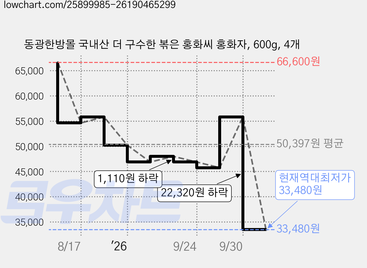 동광한방몰 국내산 더 구수한 볶은 홍화씨 홍화자, 600g, 4개 가격 변동 차트, 현재가 33,480원, 역대최저가