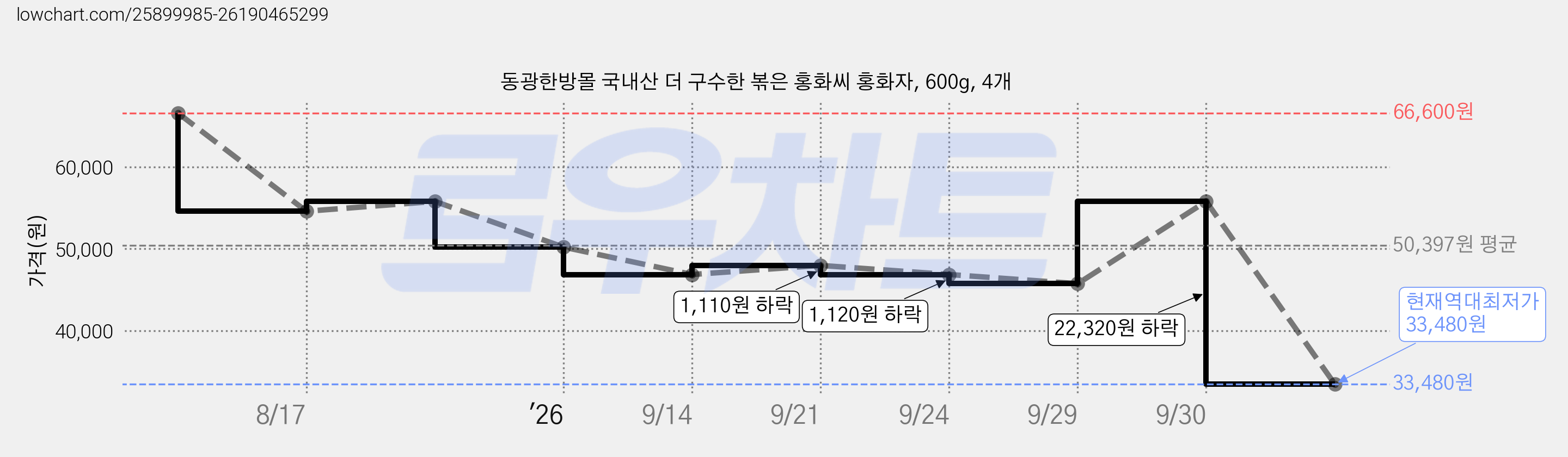 동광한방몰 국내산 더 구수한 볶은 홍화씨 홍화자, 600g, 4개 가격 변동 차트, 현재가 33,480원, 역대최저가