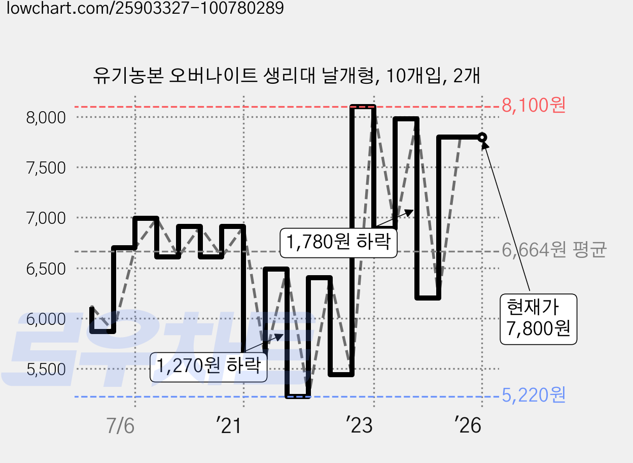 유기농본 오버나이트 생리대 날개형, 10개입, 2개 가격 변동 차트, 현재가 7,800원, 역대최저가