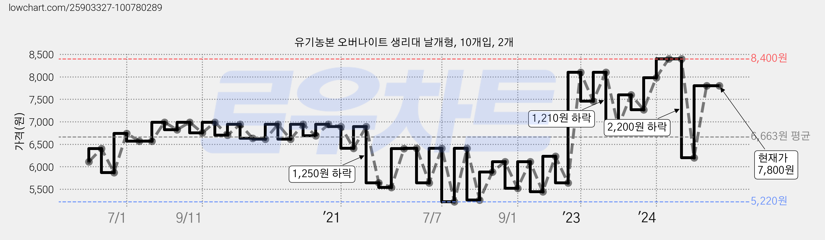 유기농본 오버나이트 생리대 날개형, 10개입, 2개 가격 변동 차트, 현재가 7,800원, 역대최저가