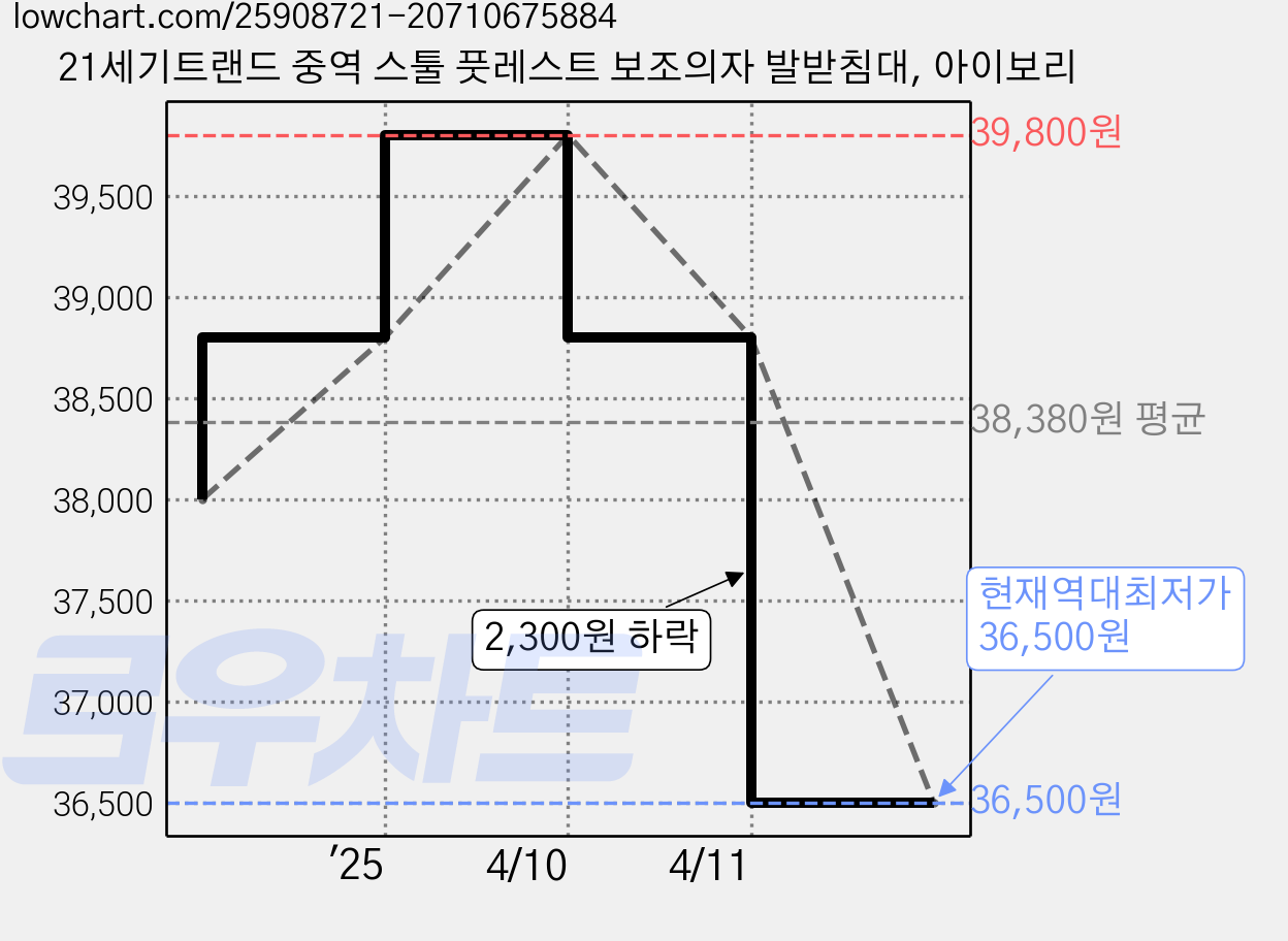 21세기트랜드 중역 스툴 풋레스트 보조의자 발받침대, 아이보리 가격 변동 차트, 현재가 36,500원, 역대최저가