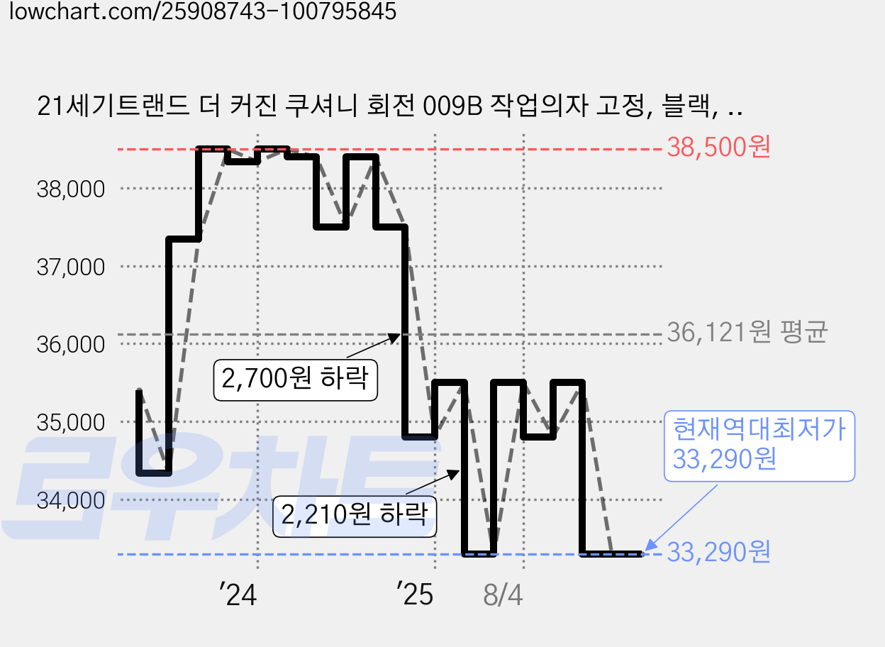 21세기트랜드 더 커진 쿠셔니 회전 009B 작업의자 고정, 블랙, 1개 가격 변동 차트, 현재가 33,290원, 역대최저가