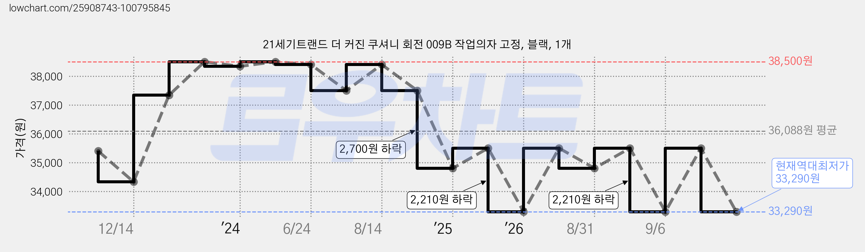 21세기트랜드 더 커진 쿠셔니 회전 009B 작업의자 고정, 블랙, 1개 가격 변동 차트, 현재가 33,290원, 역대최저가