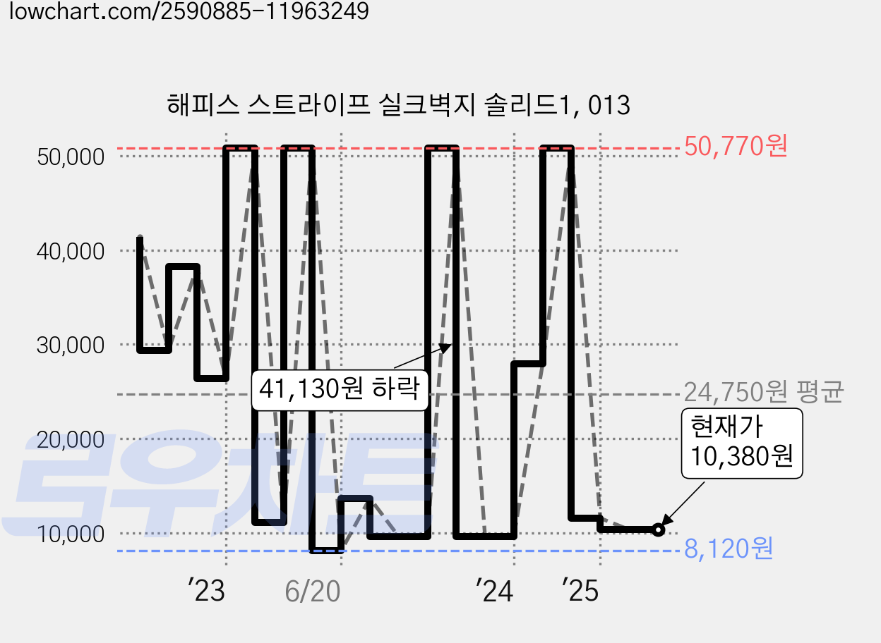 해피스 스트라이프 실크벽지 솔리드1, 013 가격 변동 차트, 현재가 10,380원, 관측 최저가 8,120원