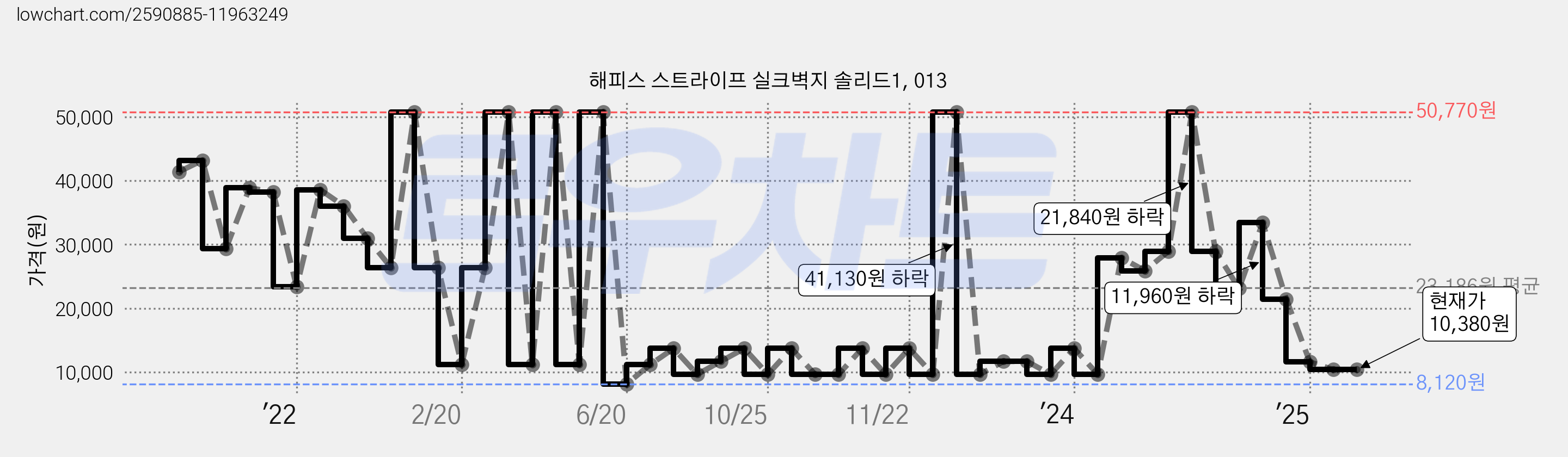해피스 스트라이프 실크벽지 솔리드1, 013 가격 변동 차트, 현재가 10,380원, 관측 최저가 8,120원