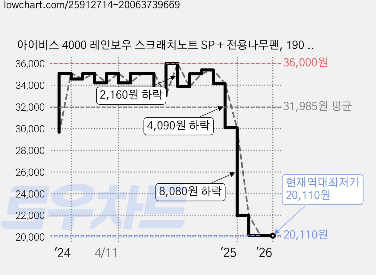 아이비스 4000 레인보우 스크래치노트 SP + 전용나무펜, 190 x 260 mm, 16매, 12개 가격 변동 차트, 현재가 20,110원, 역대최저가