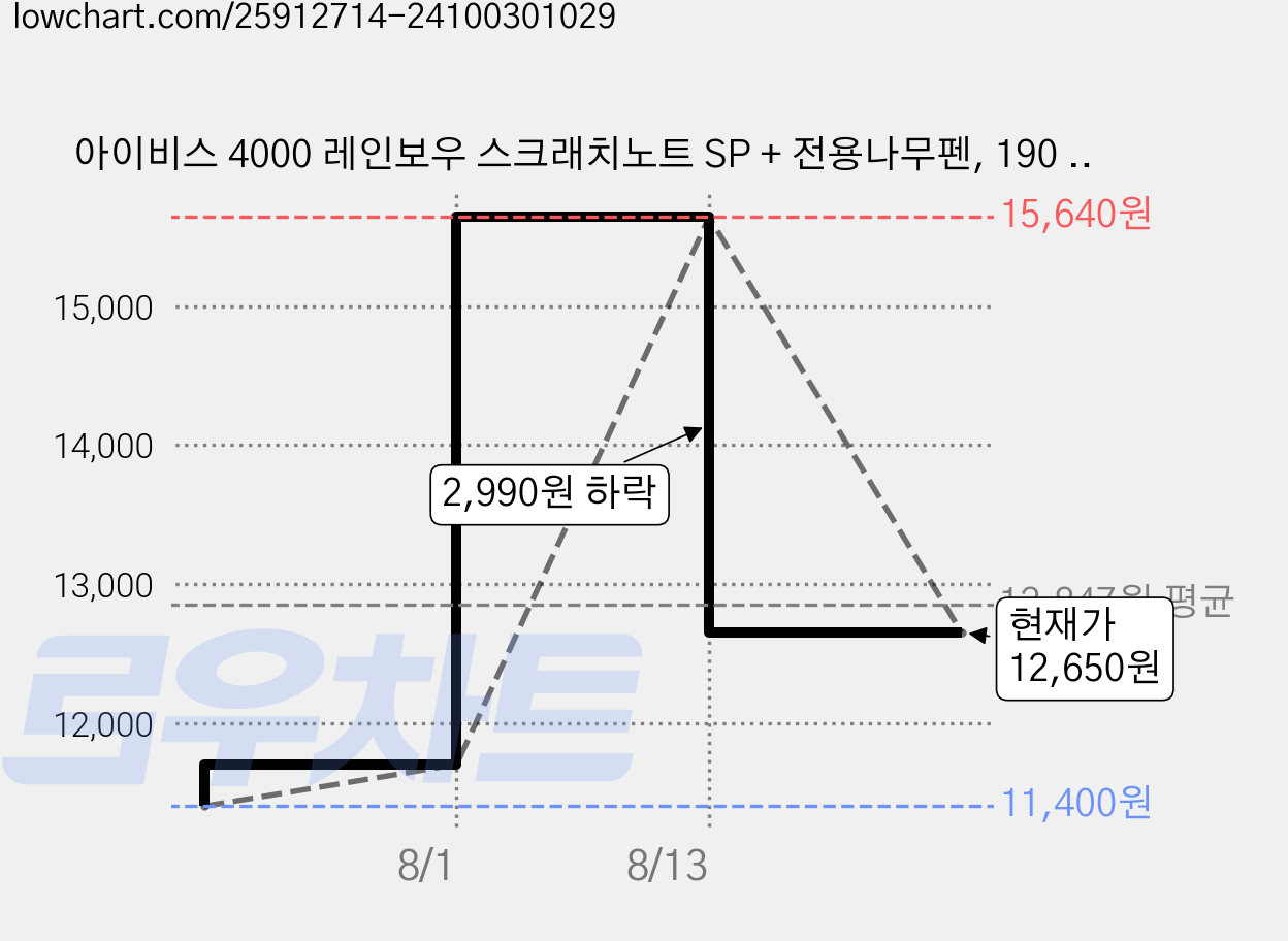 아이비스 4000 레인보우 스크래치노트 SP + 전용나무펜, 190 x 260 mm, 16매, 6개 가격 변동 차트, 현재가 12,650원, 관측 최저가 11,400원