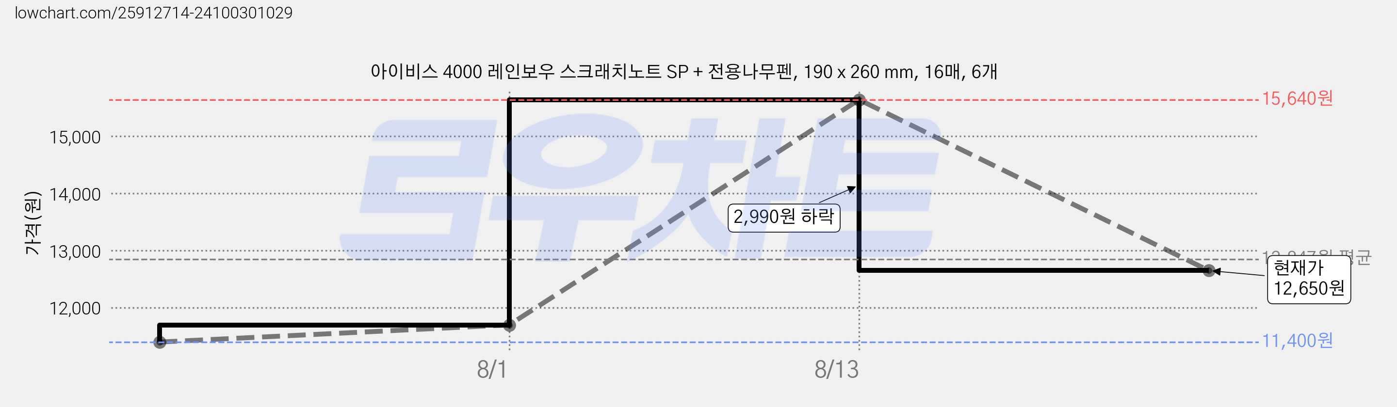 아이비스 4000 레인보우 스크래치노트 SP + 전용나무펜, 190 x 260 mm, 16매, 6개 가격 변동 차트, 현재가 12,650원, 관측 최저가 11,400원