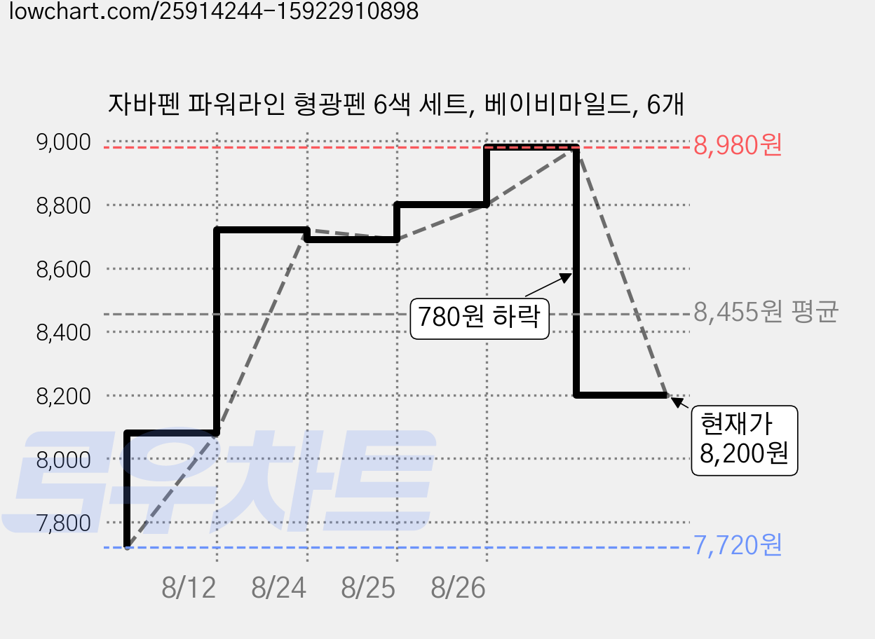 자바펜 파워라인 형광펜 6색 세트, 베이비마일드, 6개 가격 변동 차트, 현재가 8,200원, 관측 최저가 7,720원
