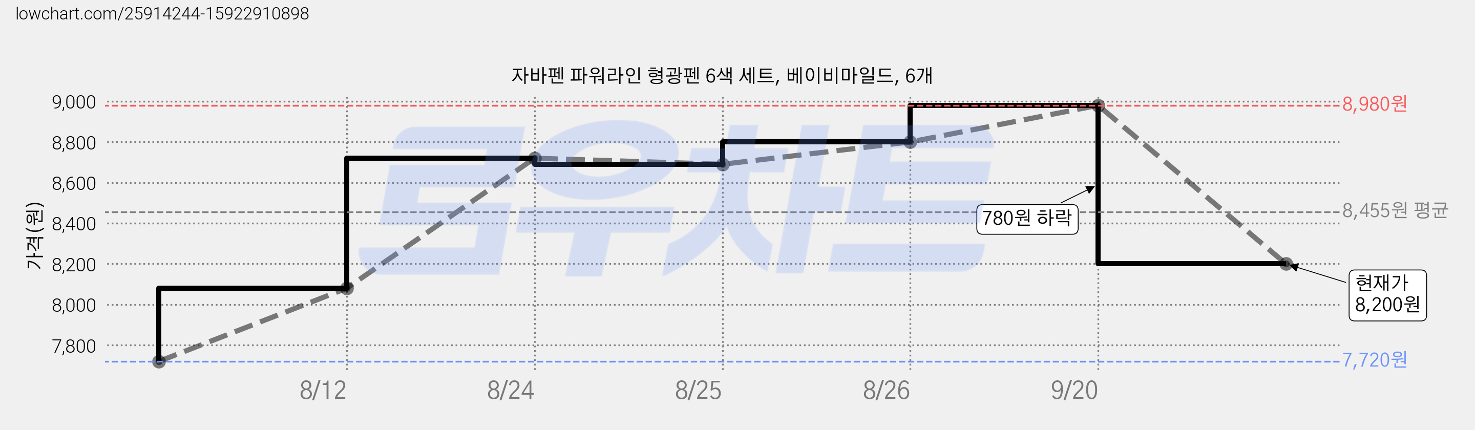 자바펜 파워라인 형광펜 6색 세트, 베이비마일드, 6개 가격 변동 차트, 현재가 8,200원, 관측 최저가 7,720원