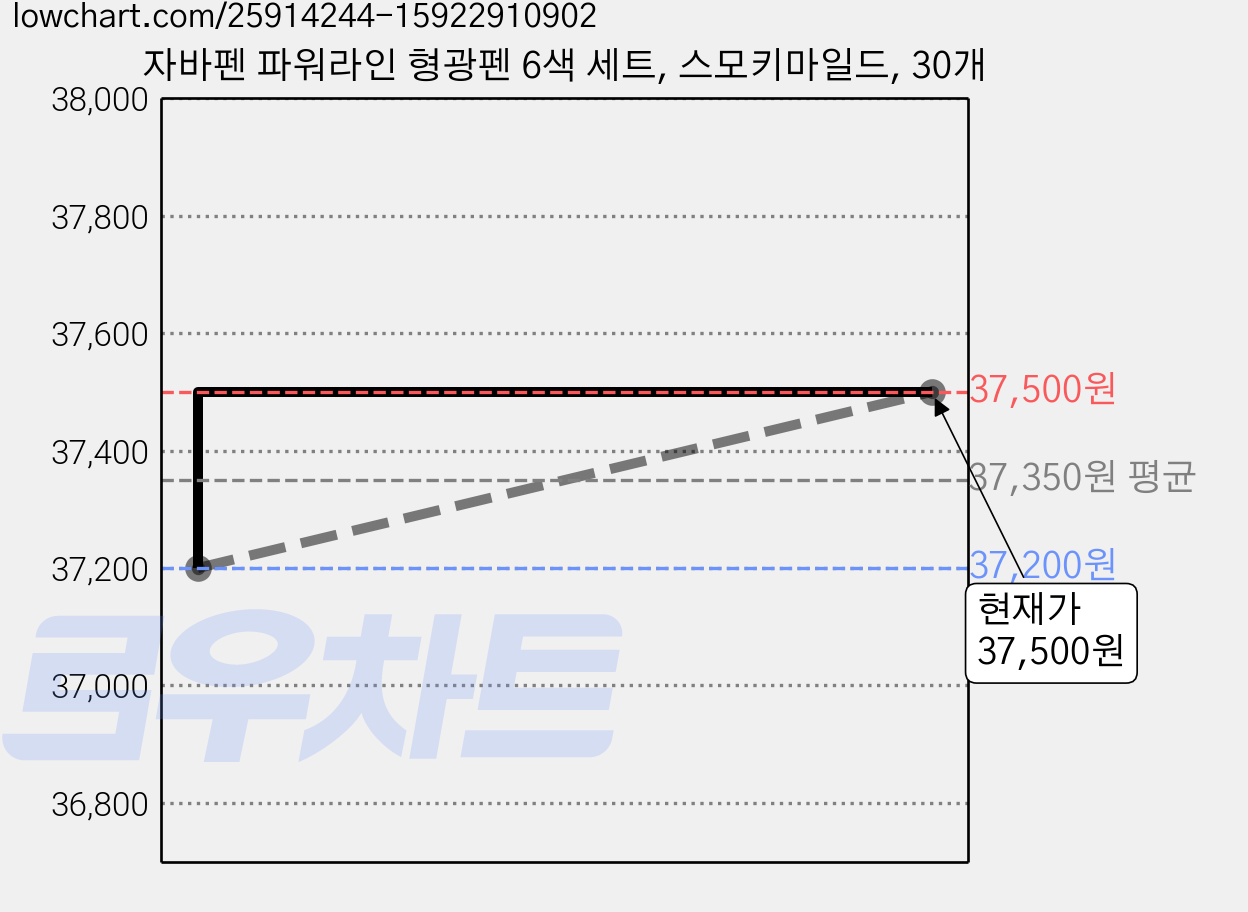 자바펜 파워라인 형광펜 6색 세트, 스모키마일드, 30개 가격 변동 차트, 현재가 37,500원, 관측 최저가 36,900원