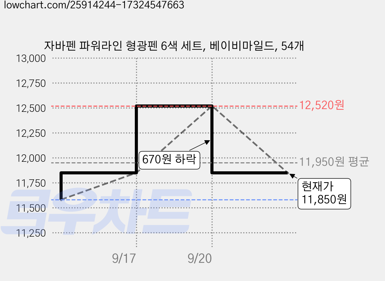 자바펜 파워라인 형광펜 6색 세트, 베이비마일드, 54개 가격 변동 차트, 현재가 11,850원, 관측 최저가 11,580원