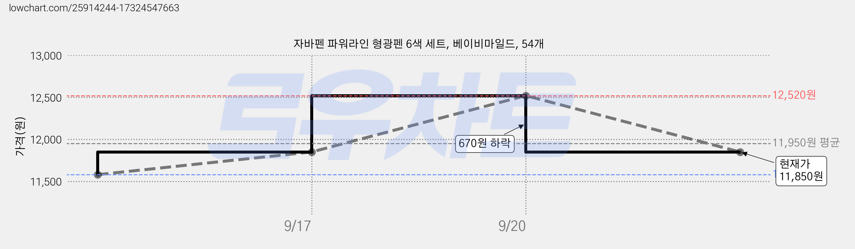 자바펜 파워라인 형광펜 6색 세트, 베이비마일드, 54개 가격 변동 차트, 현재가 11,850원, 관측 최저가 11,580원