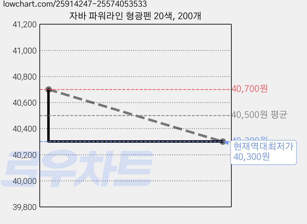 자바 파워라인 형광펜 20색, 200개 가격 변동 차트, 현재가 40,300원, 역대최저가