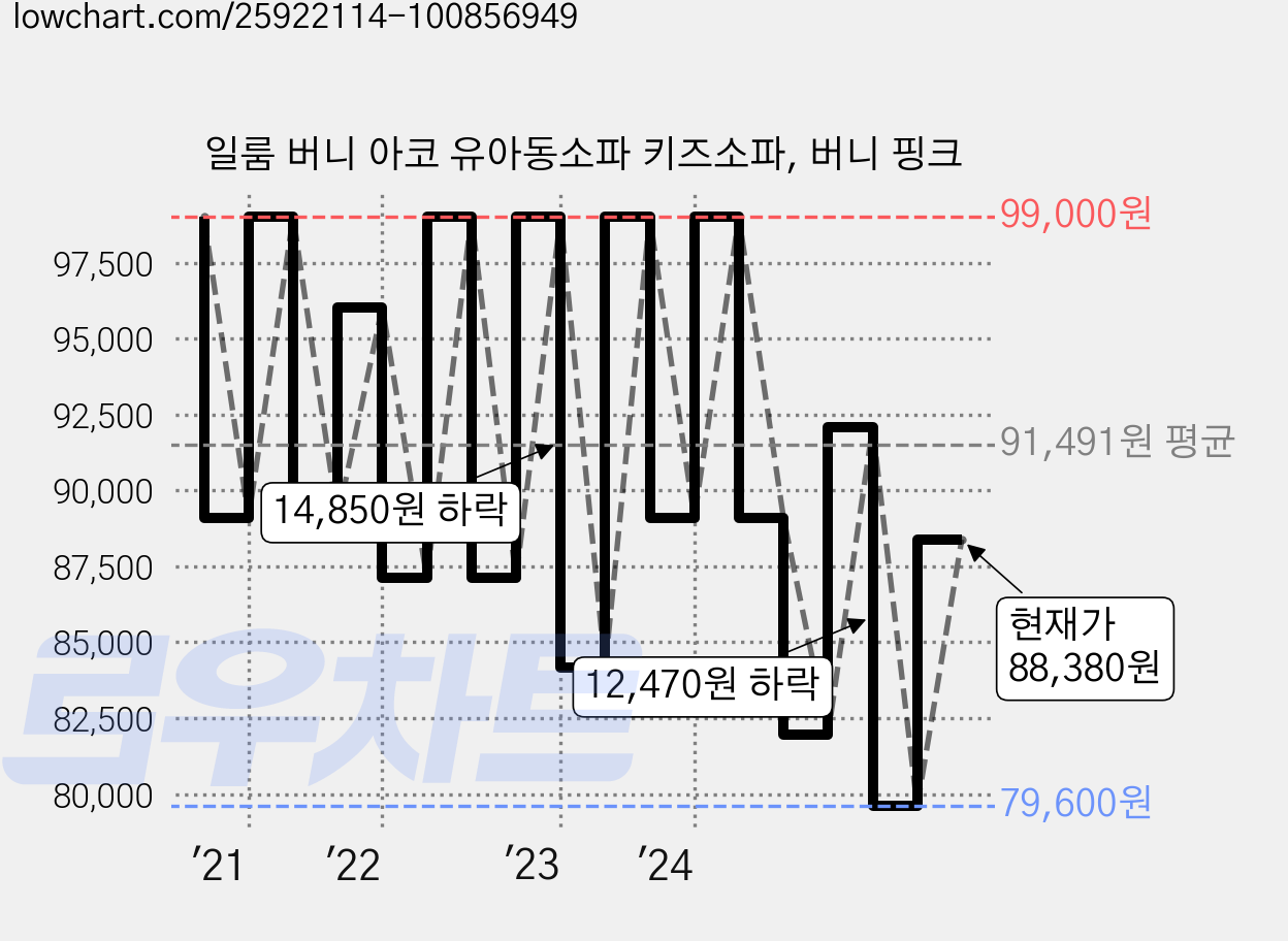 일룸 버니 아코 유아동소파 키즈소파, 버니 핑크 가격 변동 차트, 현재가 88,380원, 관측 최저가 79,600원