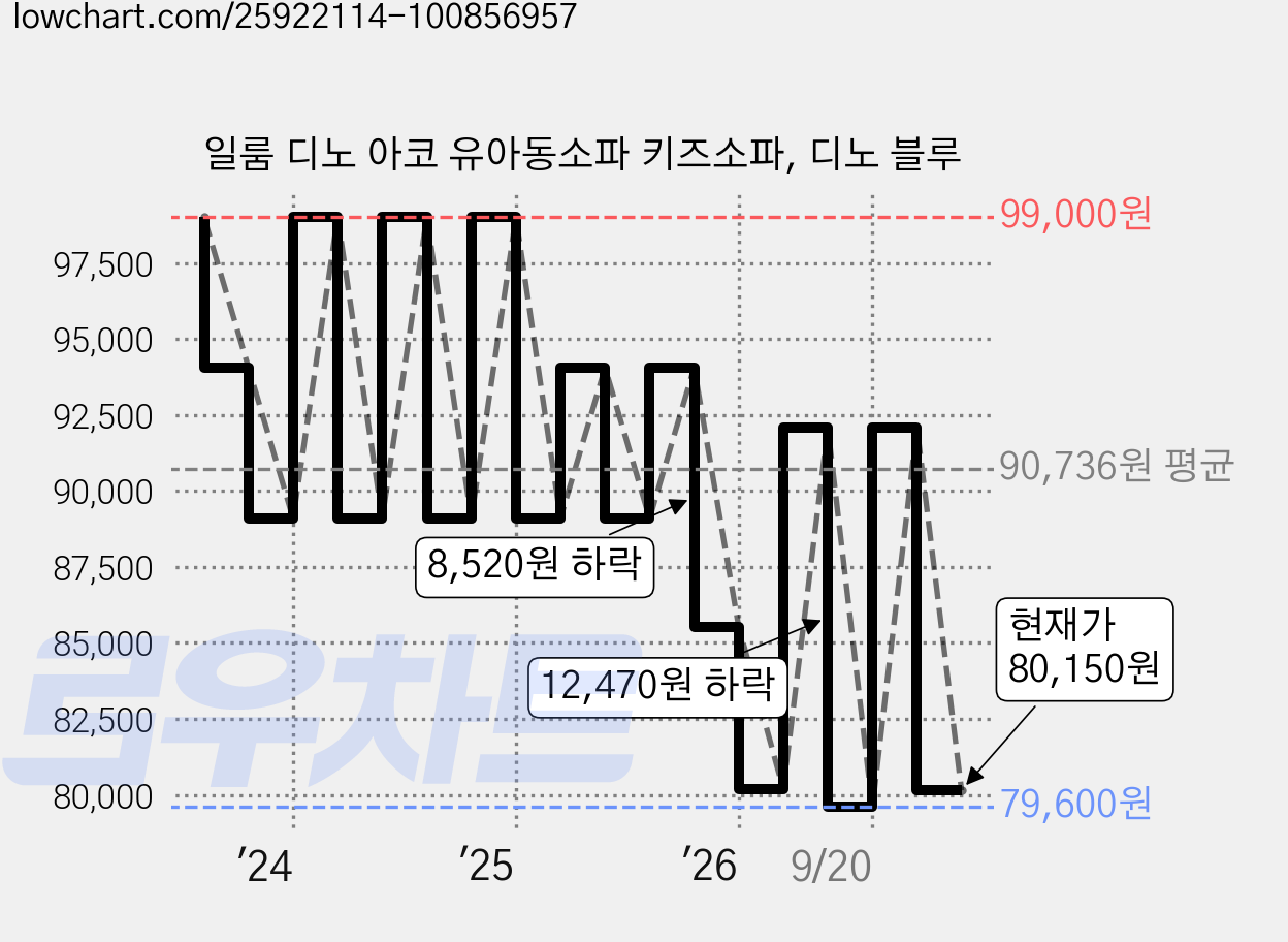 일룸 디노 아코 유아동소파 키즈소파, 디노 블루 가격 변동 차트, 현재가 80,150원, 관측 최저가 79,600원