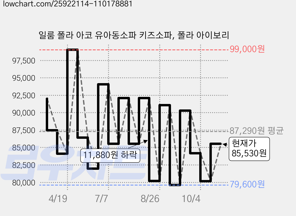 일룸 폴라 아코 유아동소파 키즈소파, 폴라 아이보리 가격 변동 차트, 현재가 85,530원, 관측 최저가 79,600원