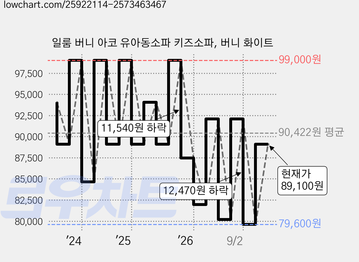 일룸 버니 아코 유아동소파 키즈소파, 버니 화이트 가격 변동 차트, 현재가 89,100원, 관측 최저가 79,600원