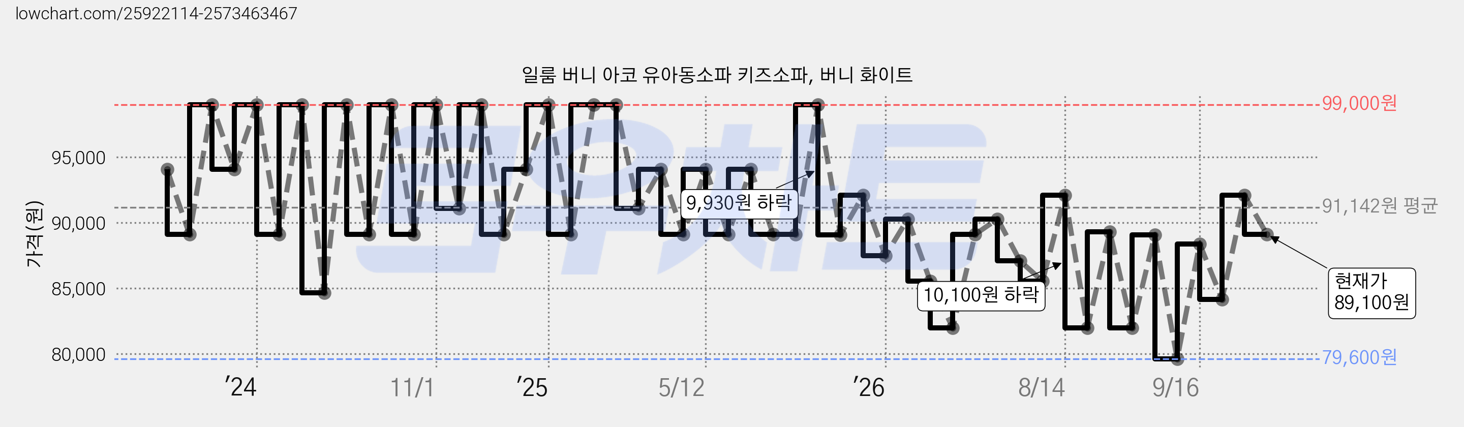 일룸 버니 아코 유아동소파 키즈소파, 버니 화이트 가격 변동 차트, 현재가 89,100원, 관측 최저가 79,600원