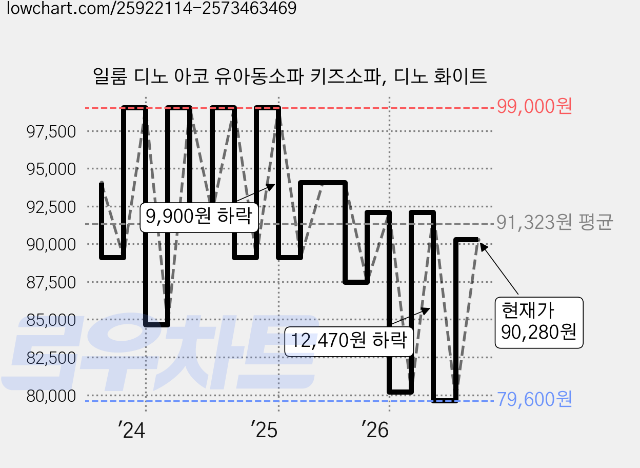 일룸 디노 아코 유아동소파 키즈소파, 디노 화이트 가격 변동 차트, 현재가 90,280원, 관측 최저가 79,600원