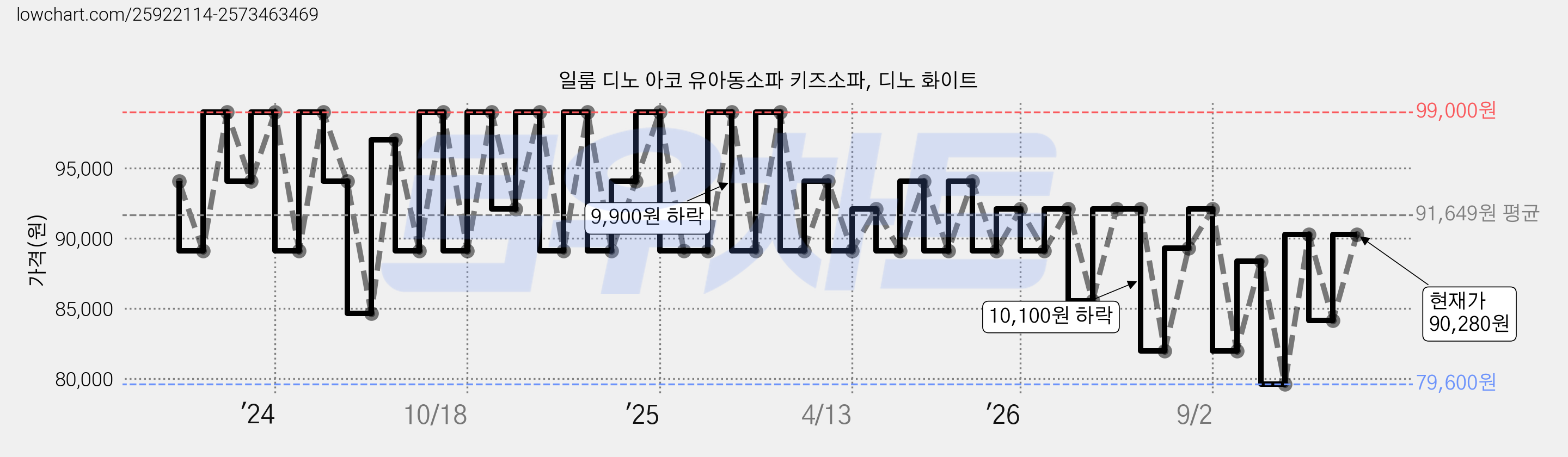 일룸 디노 아코 유아동소파 키즈소파, 디노 화이트 가격 변동 차트, 현재가 90,280원, 관측 최저가 79,600원