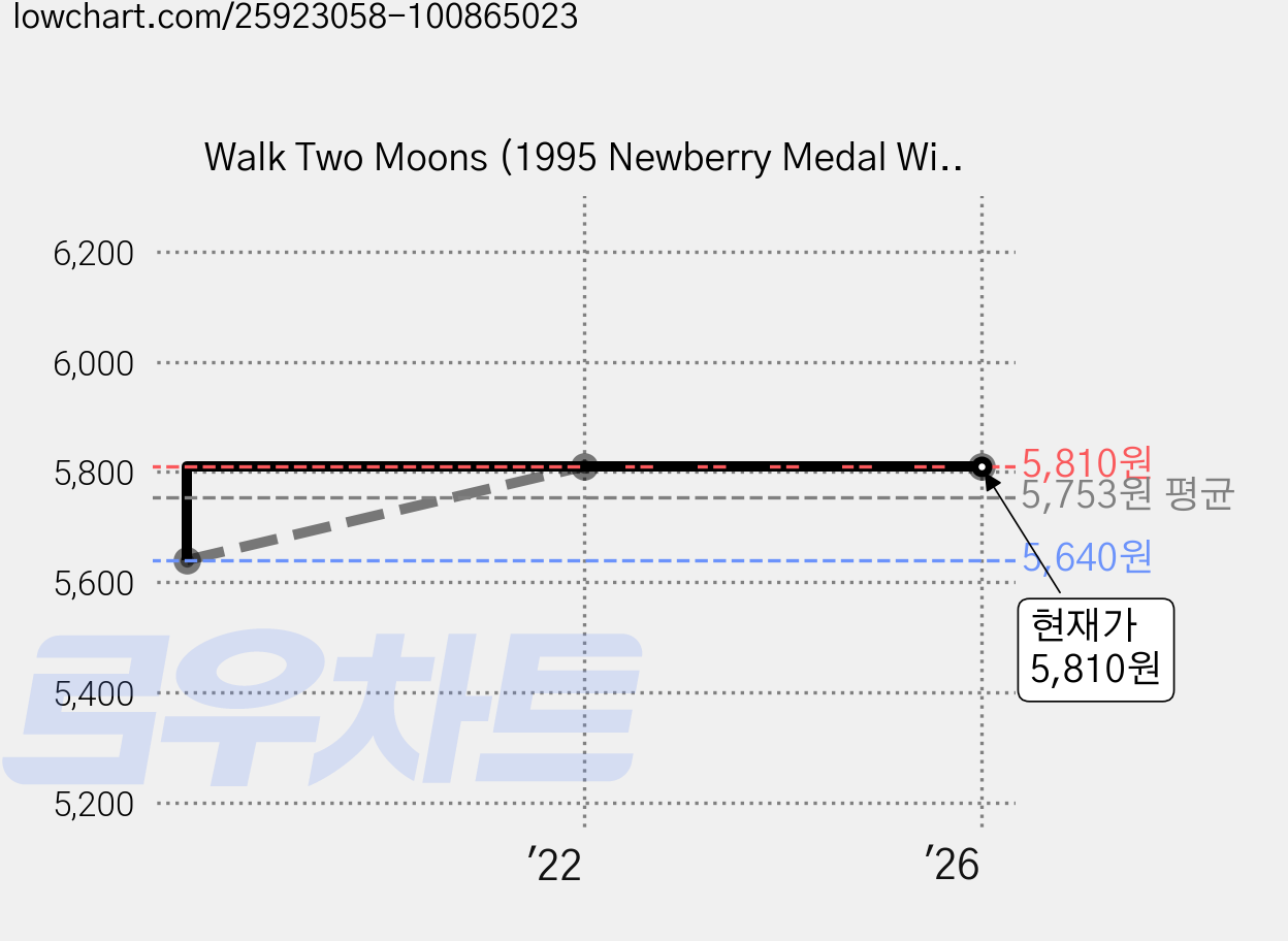Walk Two Moons (1995 Newberry Medal Winners):, Harper Teen 가격 변동 차트, 현재가 5,810원, 역대최저가
