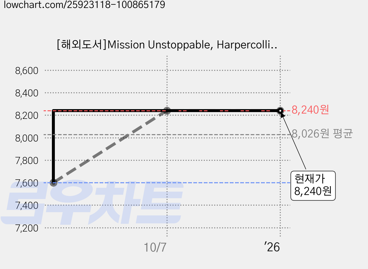 [해외도서]Mission Unstoppable, Harpercollins Childrens Books 가격 변동 차트, 현재가 8,240원, 역대최저가
