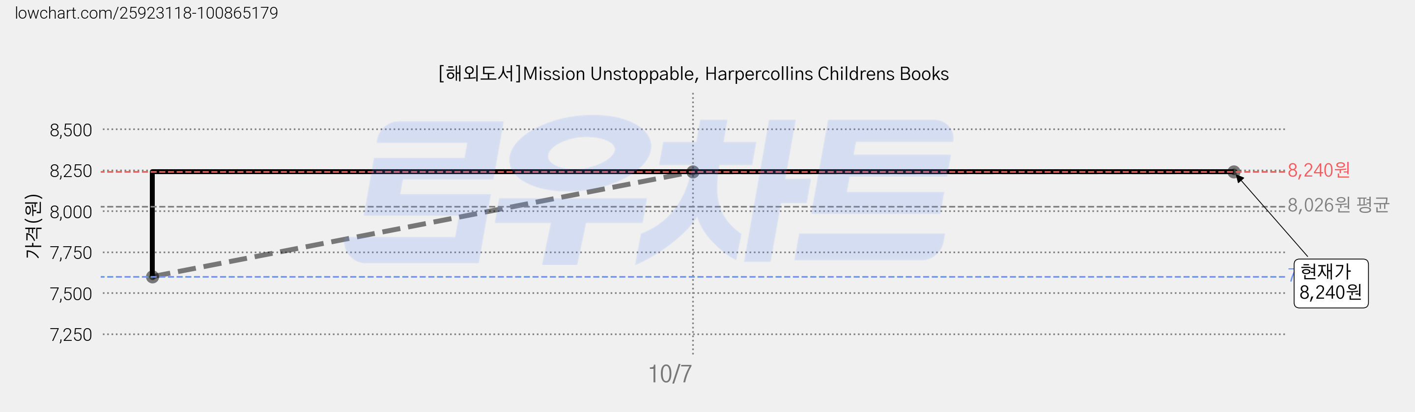 [해외도서]Mission Unstoppable, Harpercollins Childrens Books 가격 변동 차트, 현재가 8,240원, 역대최저가