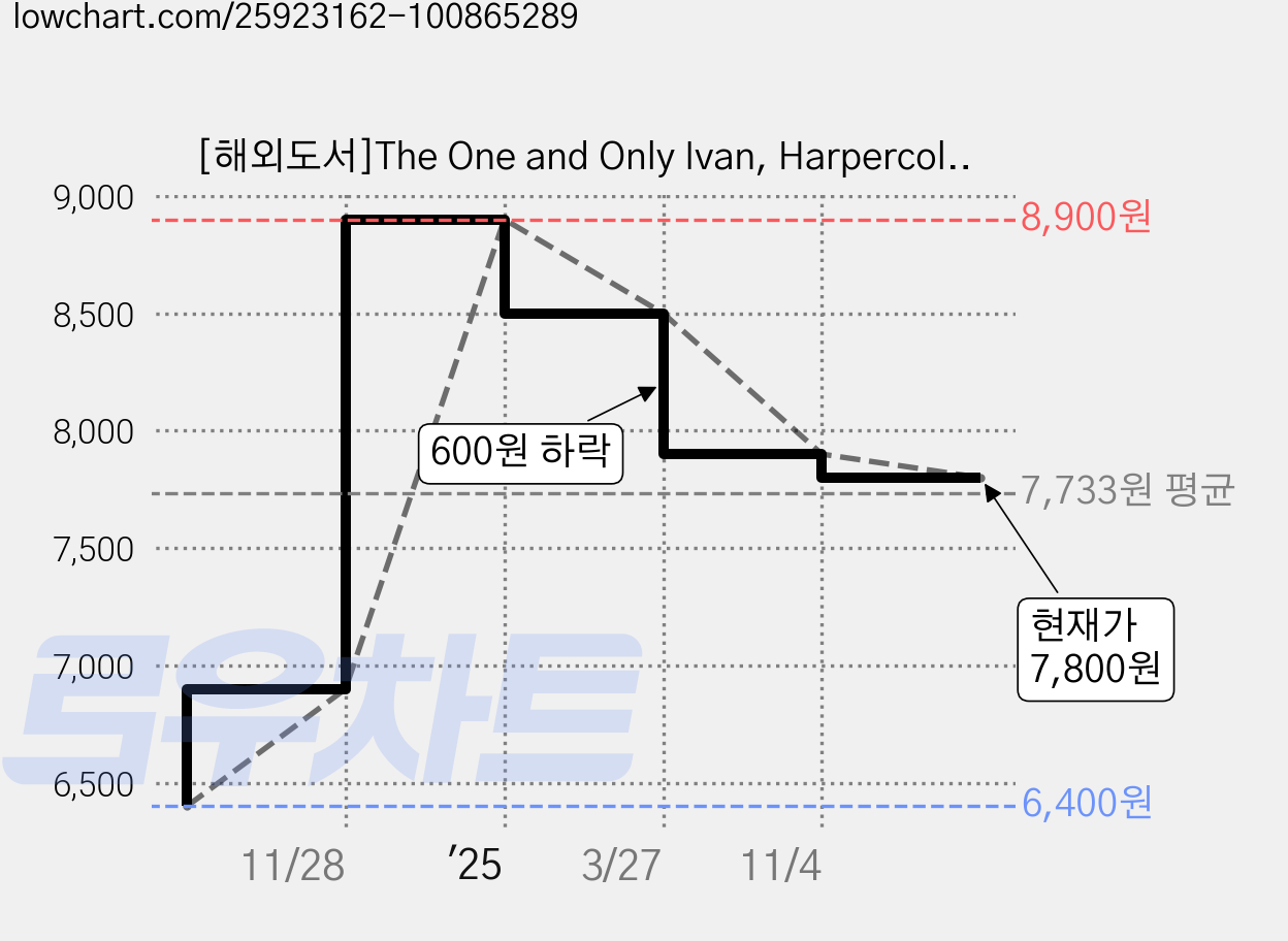 [해외도서]The One and Only Ivan, Harpercollins Childrens Books 가격 변동 차트, 현재가 7,800원, 관측 최저가 6,400원