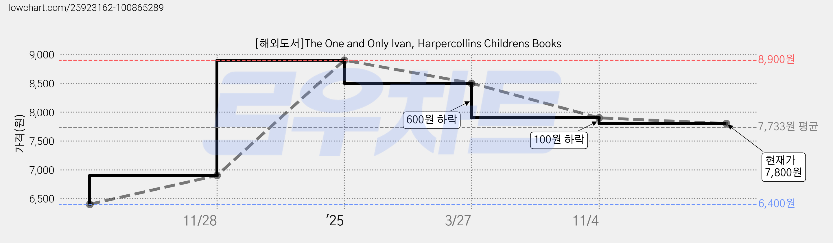 [해외도서]The One and Only Ivan, Harpercollins Childrens Books 가격 변동 차트, 현재가 7,800원, 관측 최저가 6,400원
