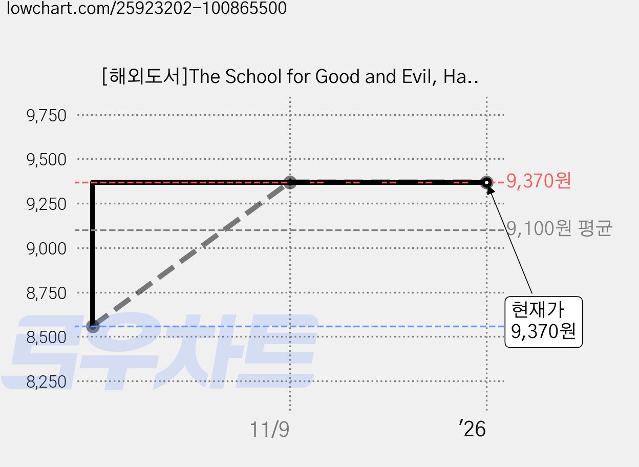 [해외도서]The School for Good and Evil, Harpercollins Childrens Books 가격 변동 차트, 현재가 9,370원, 역대최저가