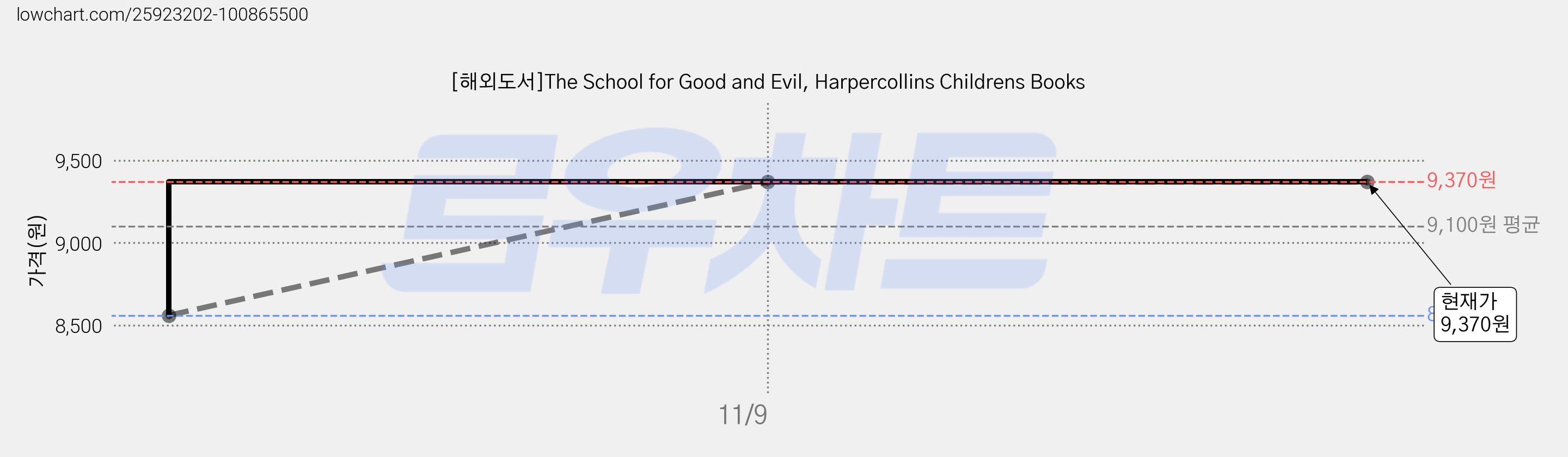 [해외도서]The School for Good and Evil, Harpercollins Childrens Books 가격 변동 차트, 현재가 9,370원, 역대최저가