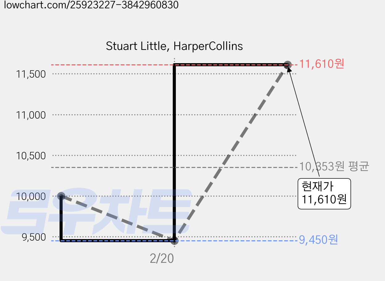 Stuart Little, HarperCollins 가격 변동 차트, 현재가 11,610원, 관측 최저가 9,450원