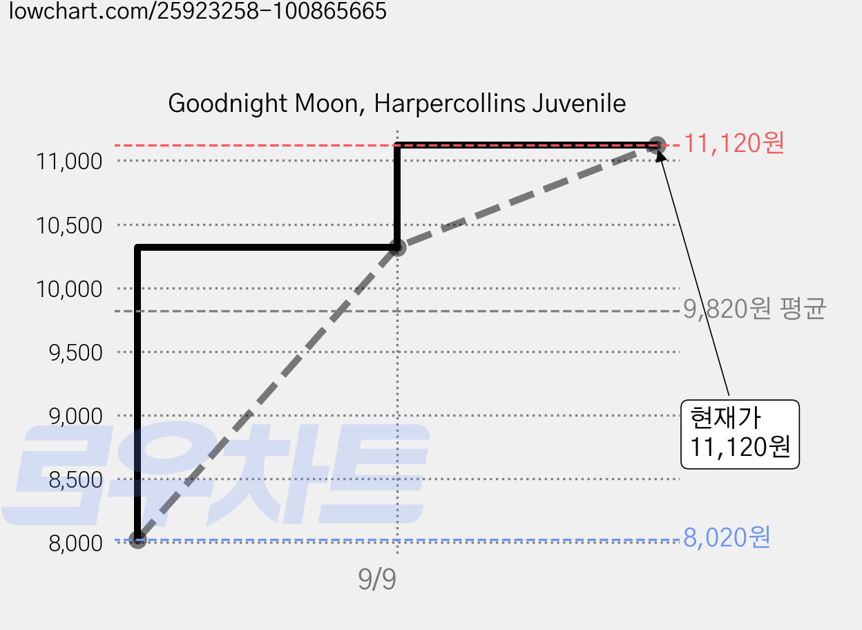 Goodnight Moon, Harpercollins Juvenile 가격 변동 차트, 현재가 11,120원, 관측 최저가 8,020원