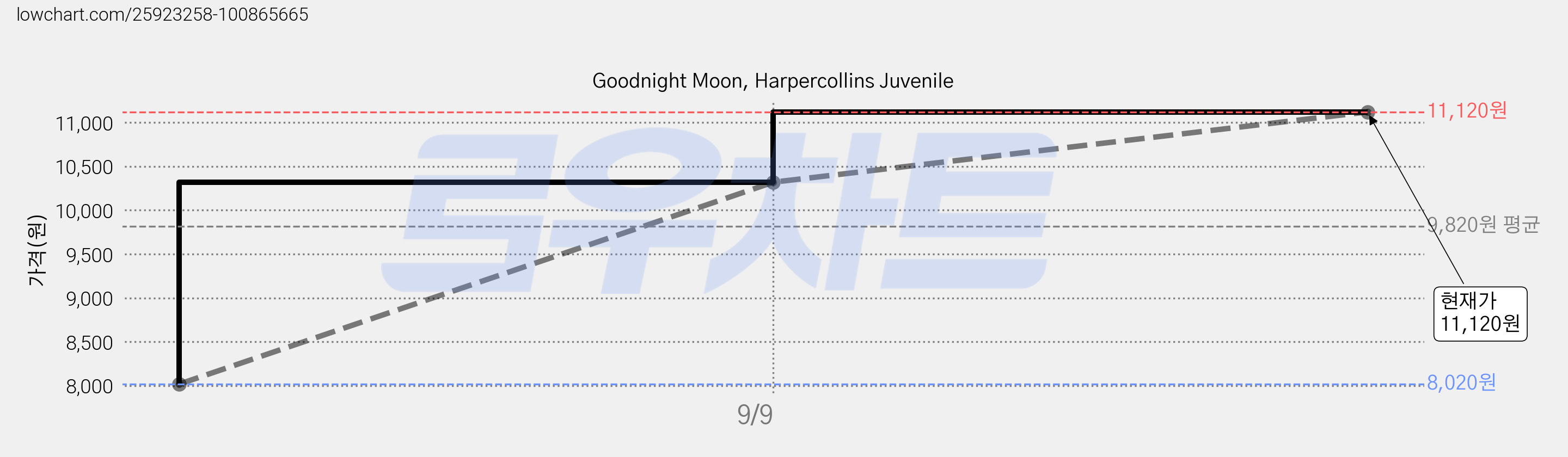 Goodnight Moon, Harpercollins Juvenile 가격 변동 차트, 현재가 11,120원, 관측 최저가 8,020원