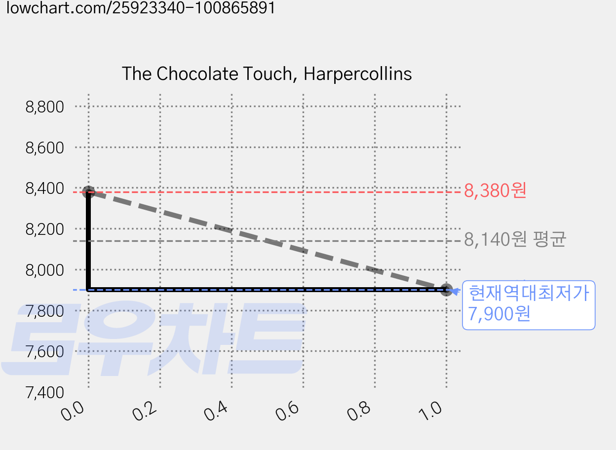 The Chocolate Touch, Harpercollins 가격 변동 차트, 현재가 7,900원, 역대최저가