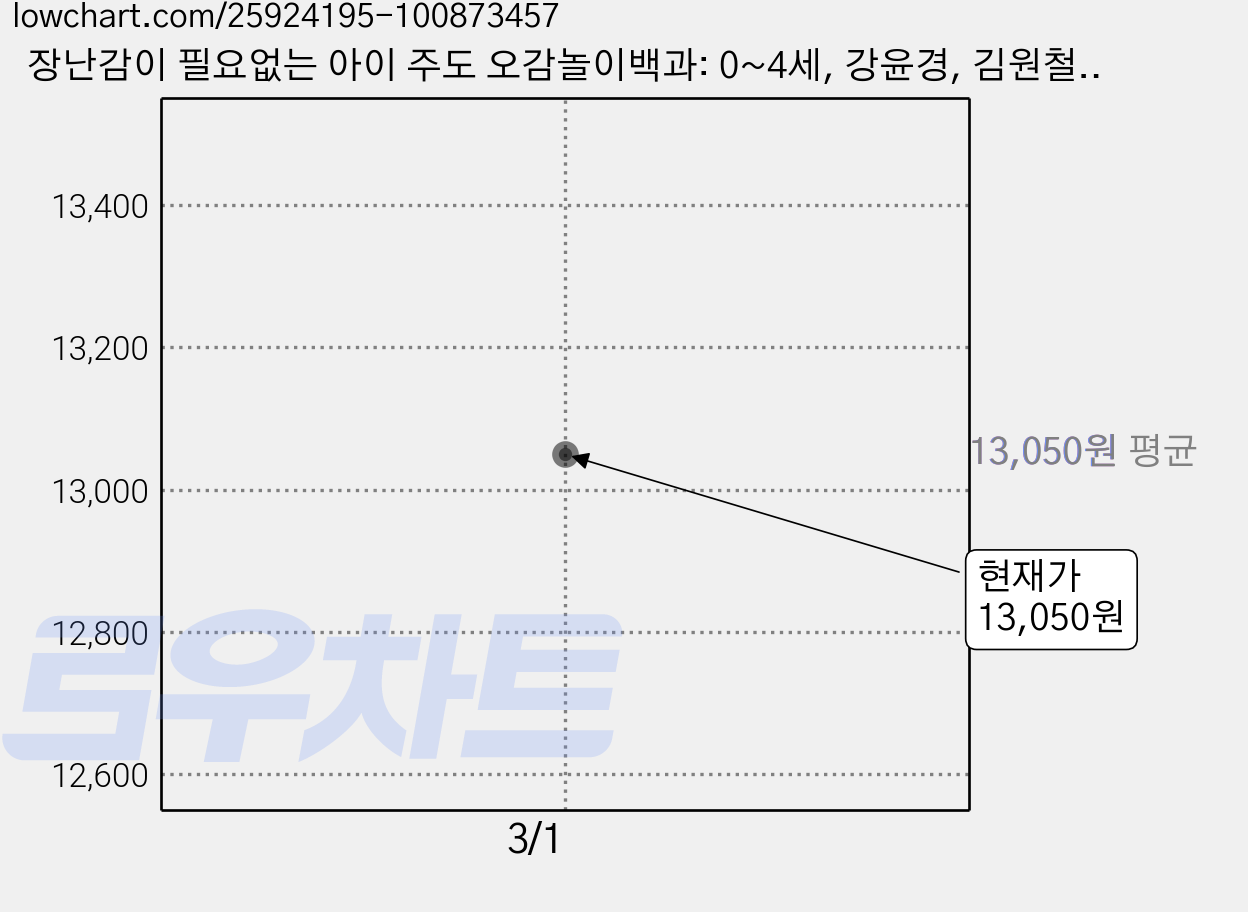 장난감이 필요없는 아이 주도 오감놀이백과: 0~4세, 강윤경, 김원철, 예문아카이브 가격 변동 차트, 현재가 13,050원