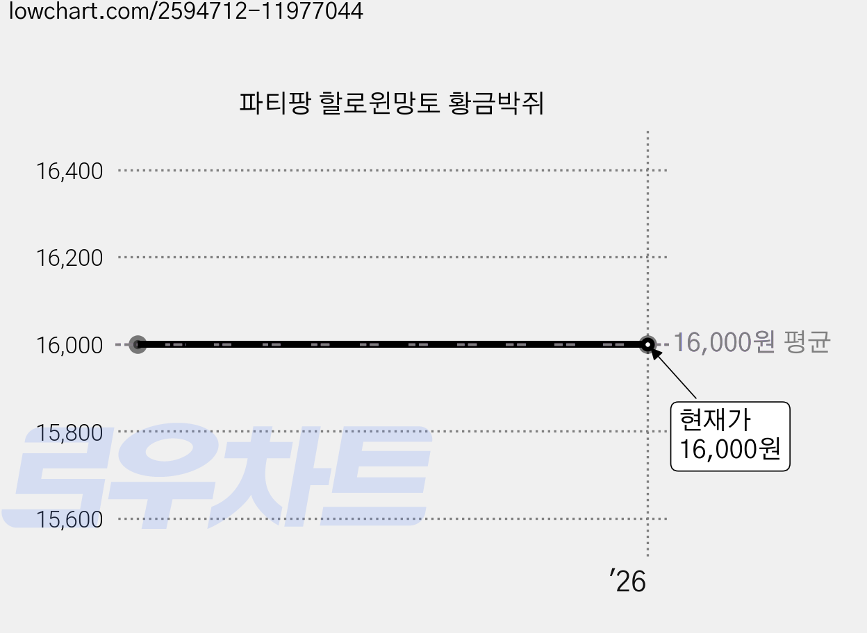 파티팡 할로윈망토 황금박쥐 가격 변동 차트, 현재가 16,000원