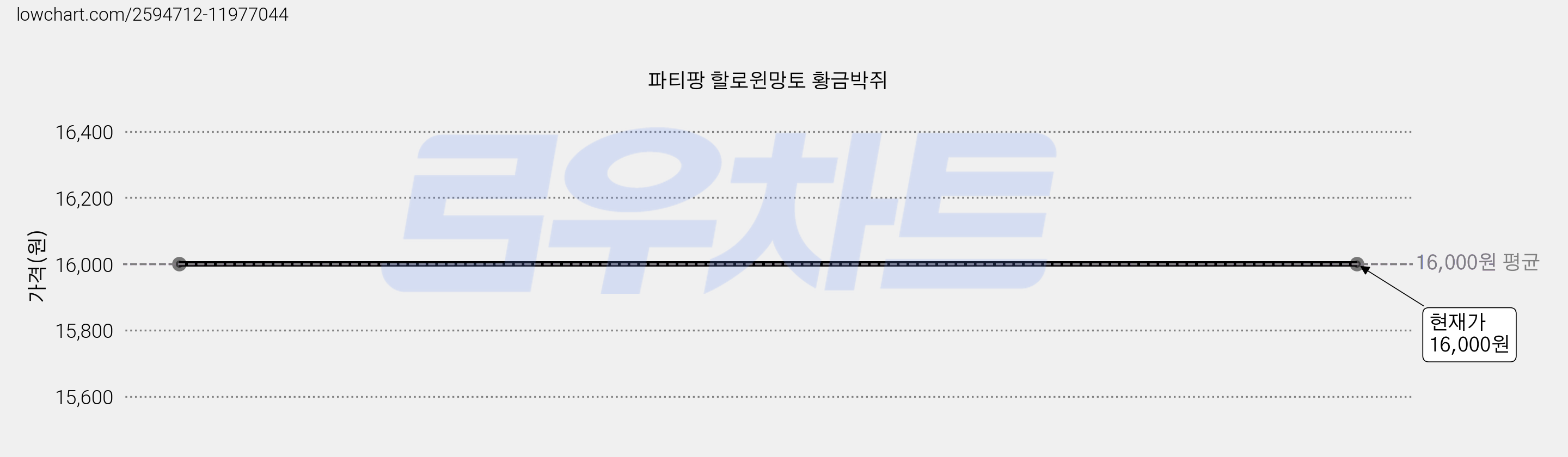 파티팡 할로윈망토 황금박쥐 가격 변동 차트, 현재가 16,000원