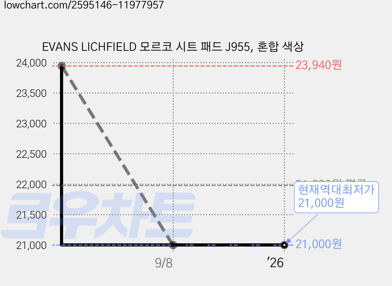 EVANS LICHFIELD 모르코 시트 패드 J955, 혼합 색상 가격 변동 차트, 현재가 21,000원, 역대최저가